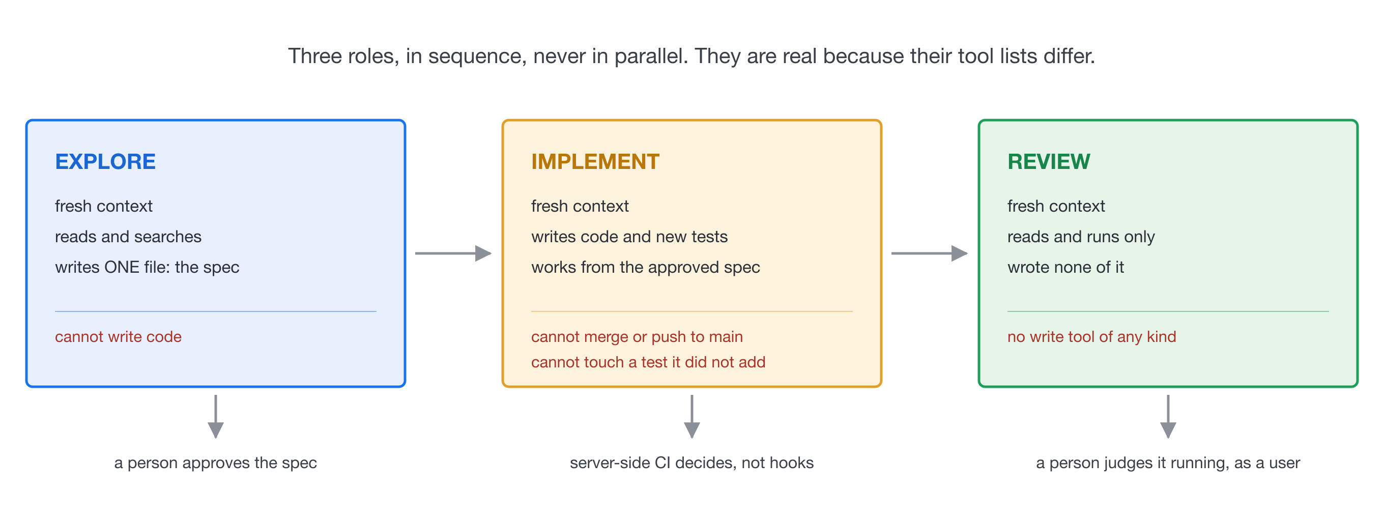 Explore, Implement and Review: what each role can do and what it cannot