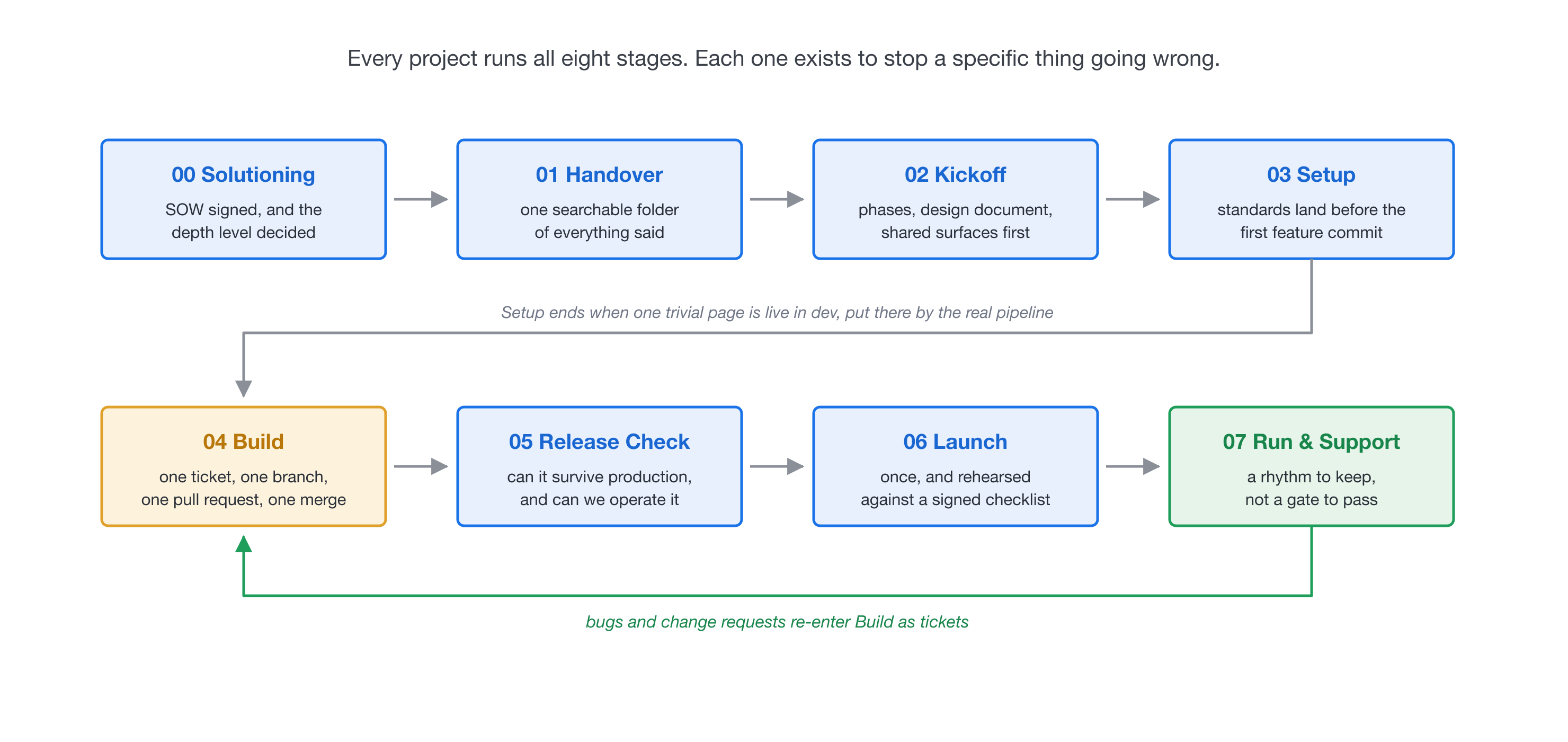 The eight stages, from Solutioning through Run and Support, with bugs re-entering Build