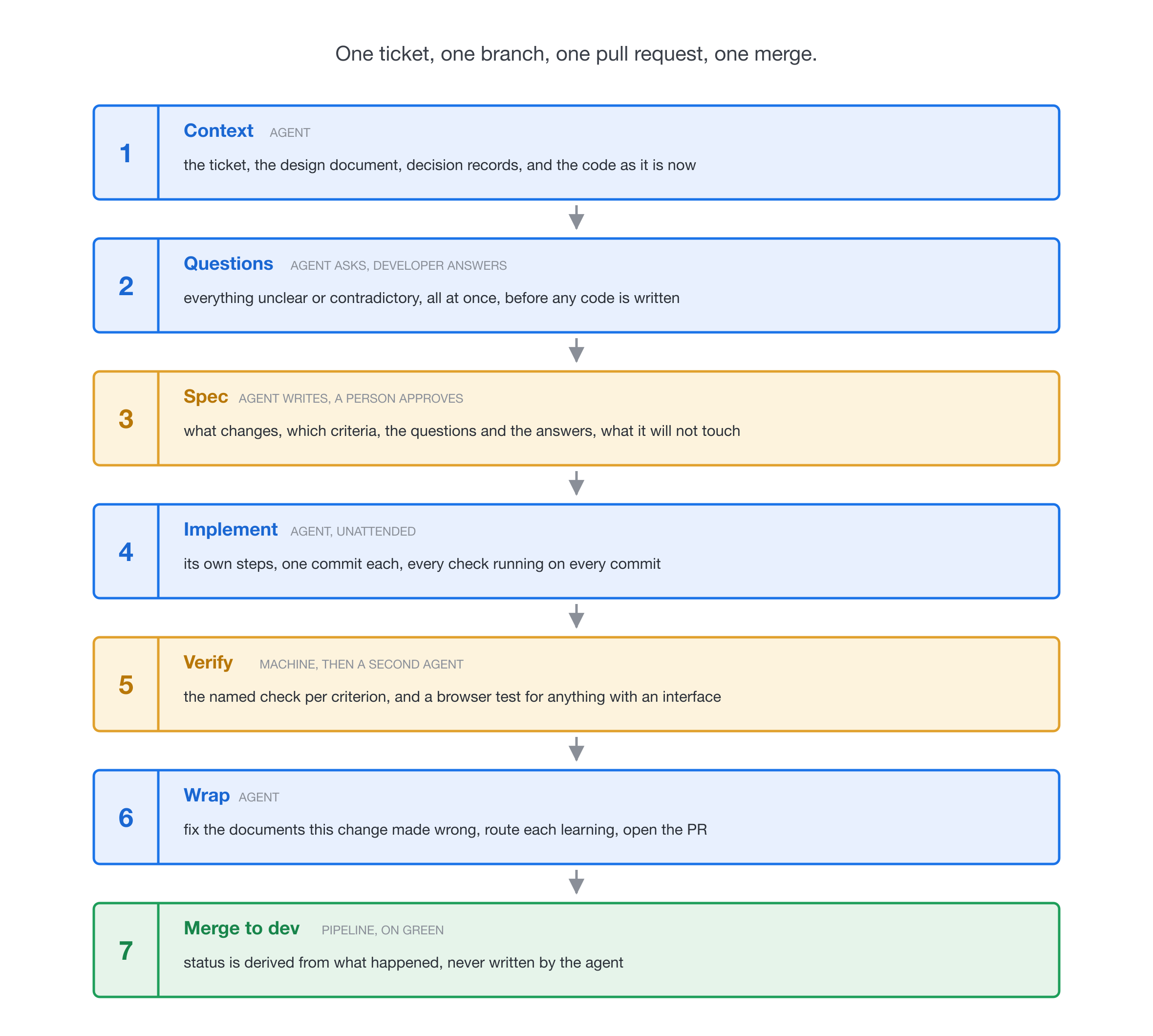 The seven steps of the build loop, from Context through Merge to dev